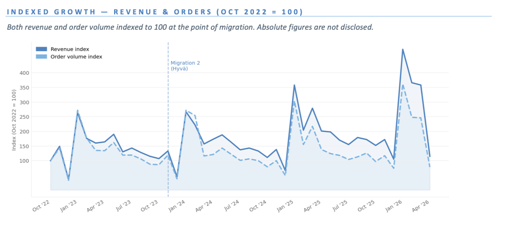 Indexed growth of revenue and order volume since migration — both indexed to 100 at the point of migration in October 2022.